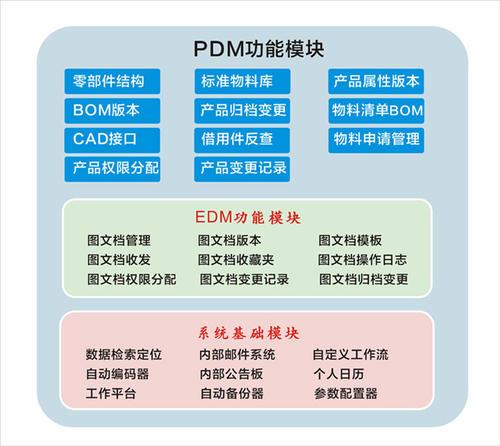 PDM与PLM 定义、功能、区别及在网络工程设计中的应用